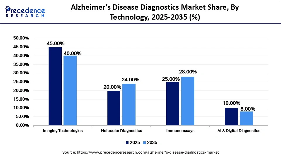 Alzheimer's Disease Diagnostics Market Share, By Technology, 2025-2035 (%)