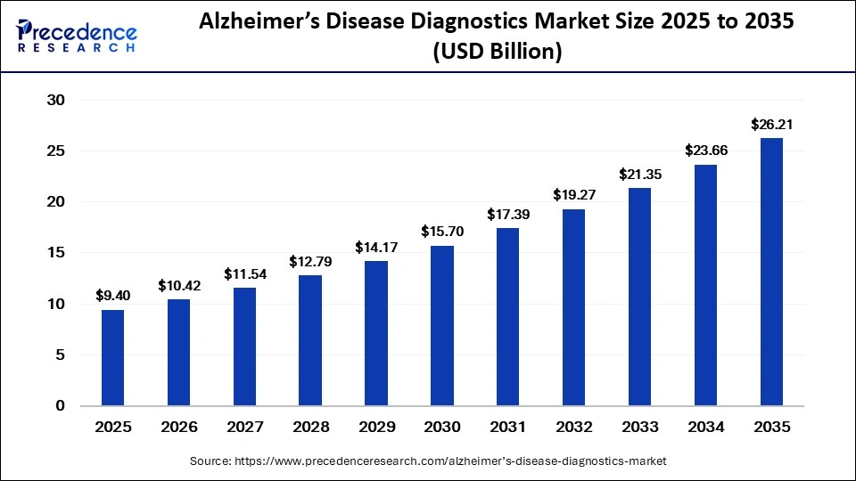 Alzheimer’s Disease Diagnostics Market Size to Reach USD 26.21 Billion by 2035 1 Alzheimer's Disease Diagnostics Market Size 2026 to 2035