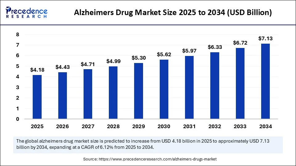 Alzheimers Drug Market Size 2025 to 2034