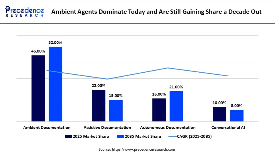 Ambient Agents Dominate Today and Are Still Gaining Share a Decade Out