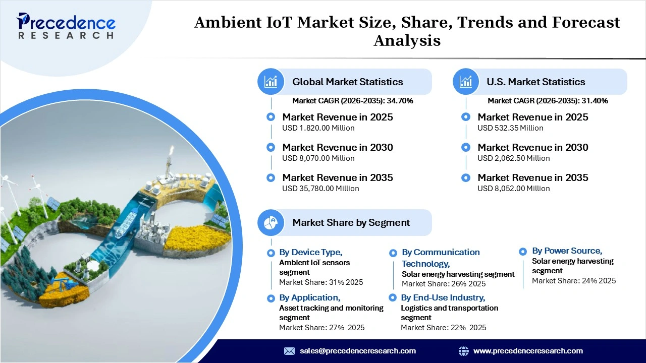 Ambient IoT Market Revenue Statistics
