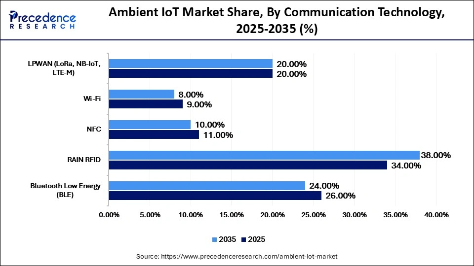 Ambient IoT Market Share, By Communication Technology, 2025-2035 (%)