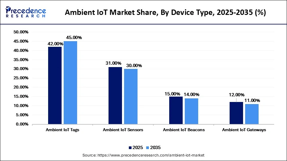 Ambient IoT Market Share, By Device Type, 2025-2035 (%)