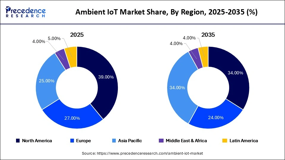 Ambient IoT Market Share, By Region, 2025-2035 (%)