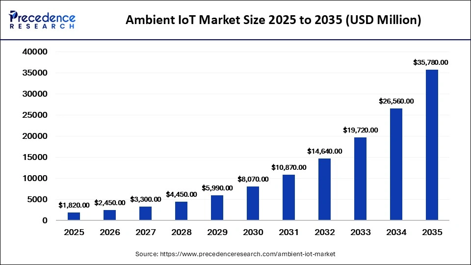 Ambient IoT Market Size 2026 to 2035