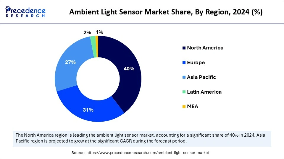 Ambient Light Sensor Market Share, By Region, 2024 (%)