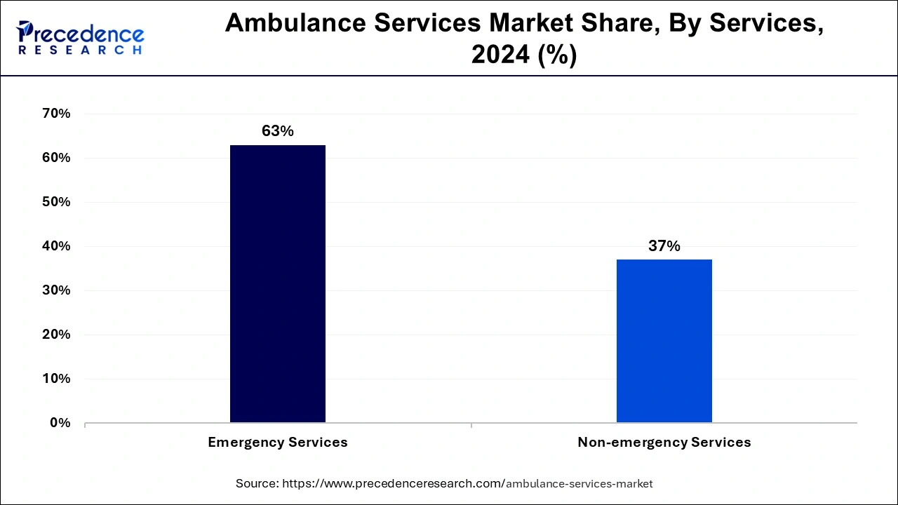 Ambulance Services Market Share, By Services, 2024 (%)