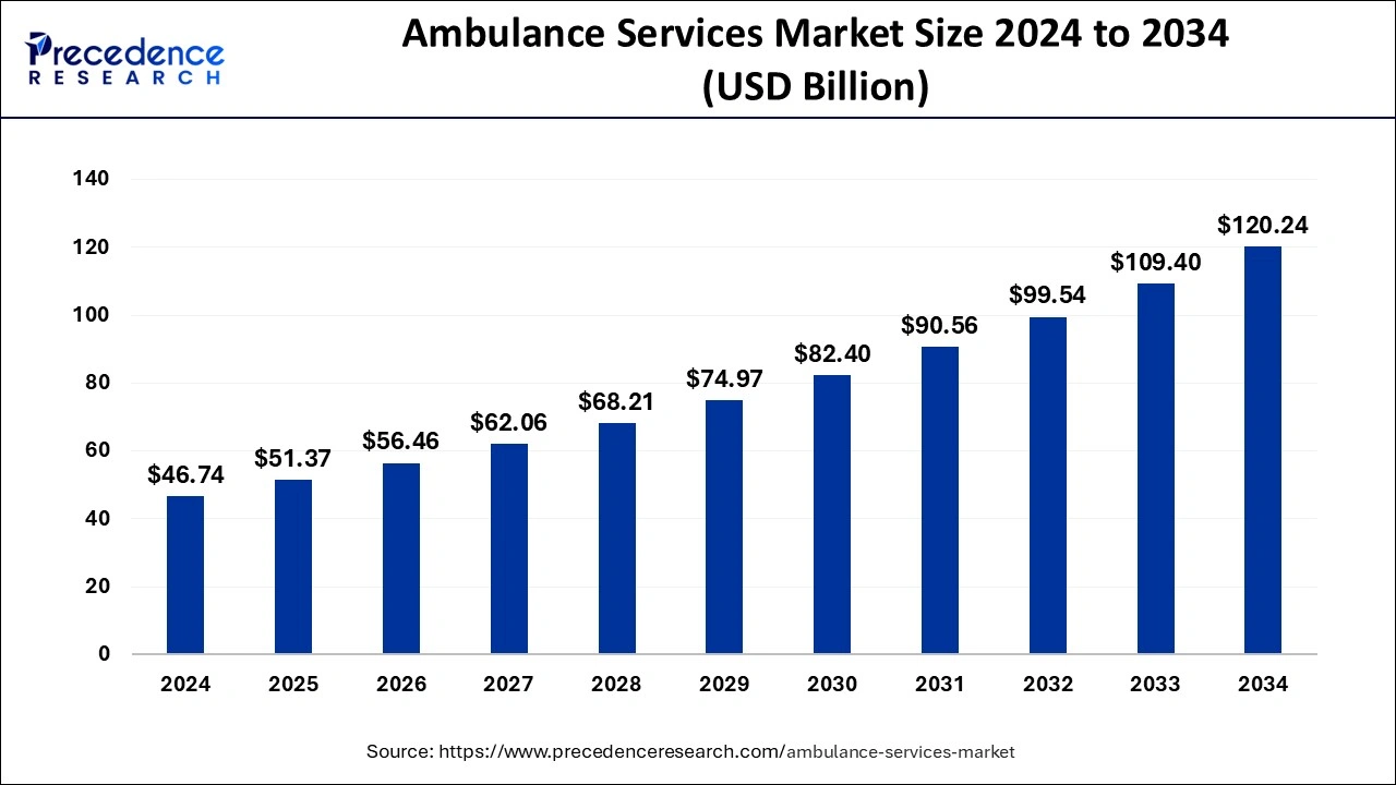 Ambulance Services Market Size 2025 to 2034