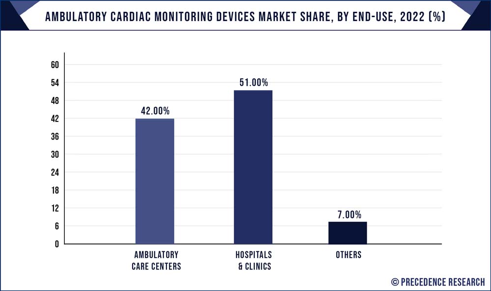 Ambulatory Cardiac Monitoring Devices Market Share, By End-use, 2022 (%)