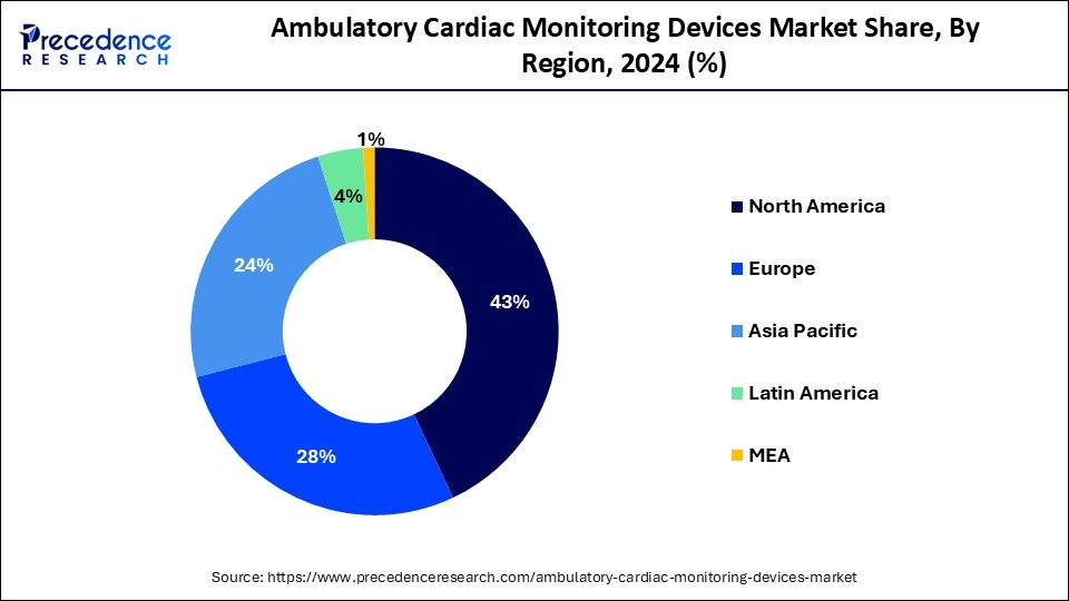 Ambulatory Cardiac Monitoring Devices Market Share, By Region, 2024 (%)