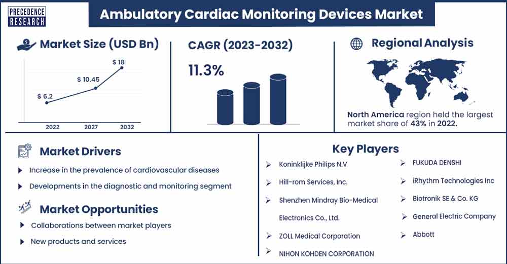 Ambulatory Cardiac Monitoring Devices Market Size and Growth Rate From 2023 To 2032