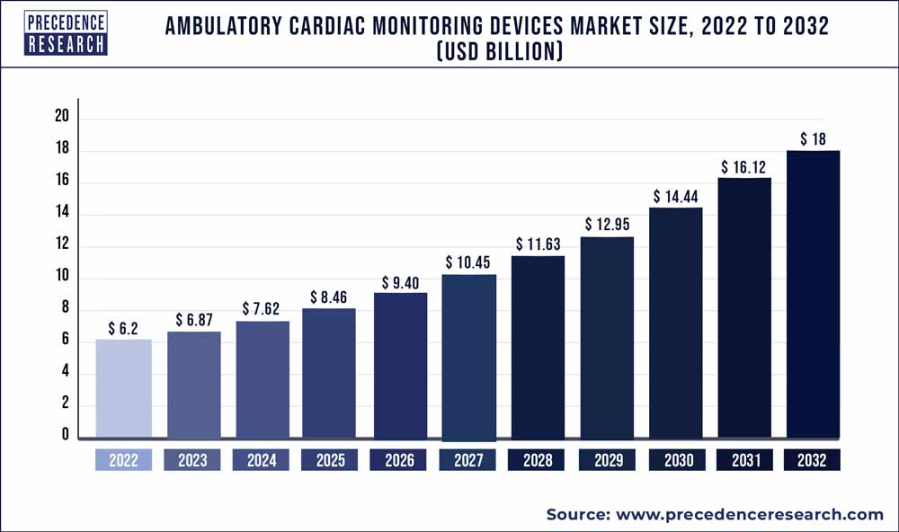 Ambulatory Cardiac Monitoring Devices Market Size 2023 To 2032