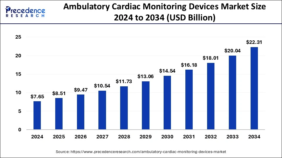 Ambulatory Cardiac Monitoring Devices Market Size 2025 To 2034