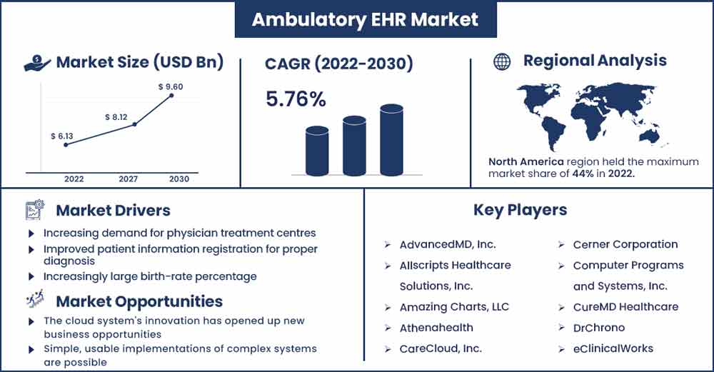 Ambulatory EHR Market Size and Growth Rate From 2022 To 2030