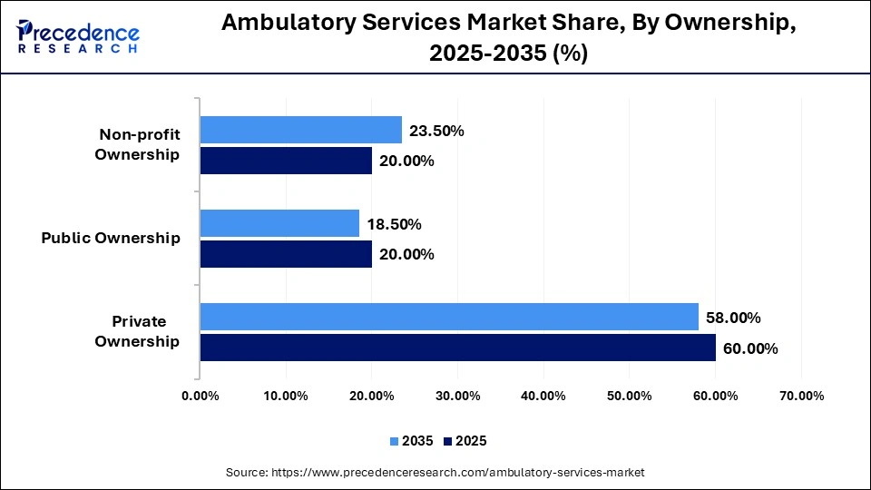 Ambulatory Services Market Share, By Ownership, 2025-2035 (%)
