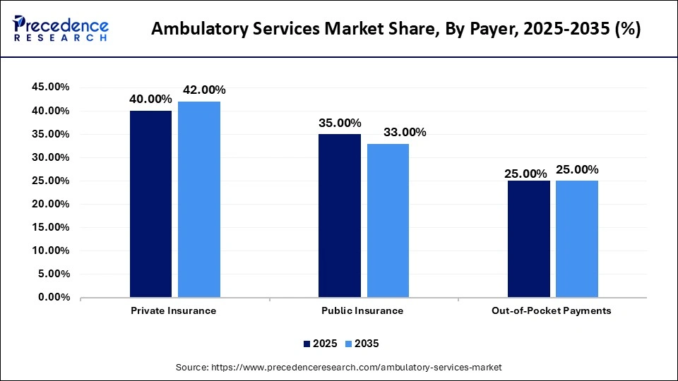 Ambulatory Services Market Share, By Payer, 2025-2035 (%)