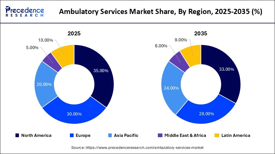 Ambulatory Services Market Share, By Region, 2025-2035 (%)
