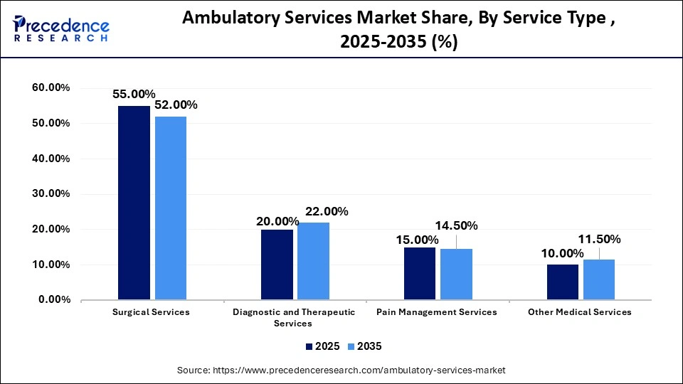 Ambulatory Services Market Share, By Service Type, 2025-2035 (%)