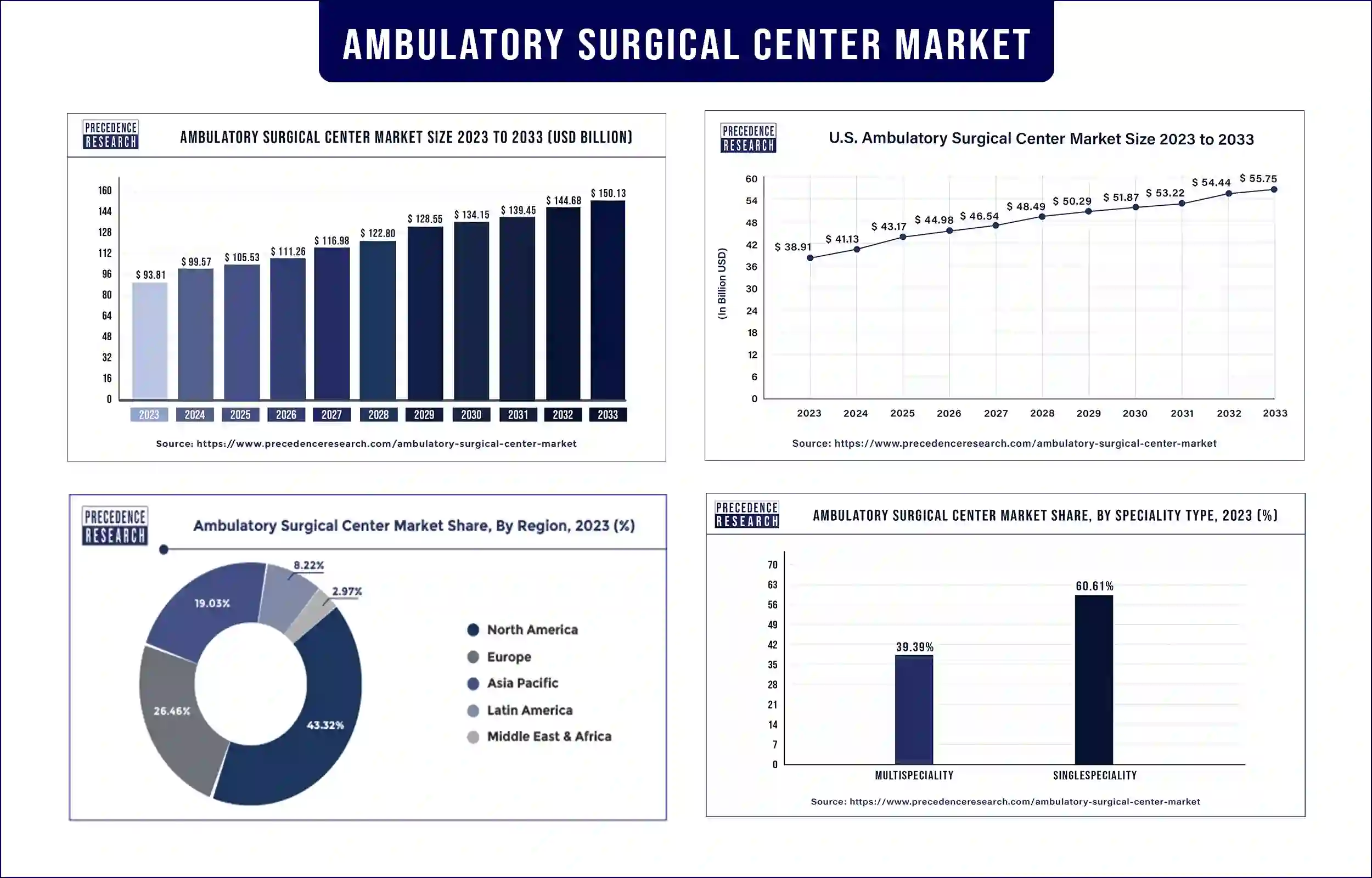Ambulatory Surgical Center Market Statistics