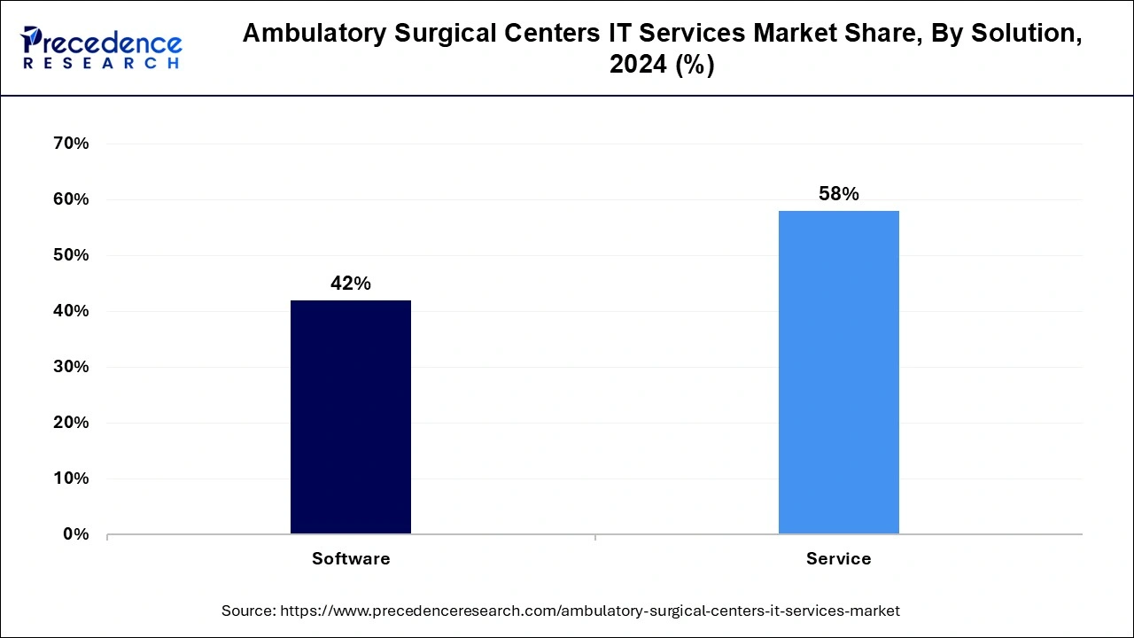 Ambulatory Surgical Centers IT Services Market Share, By Solution, 2024 (%)