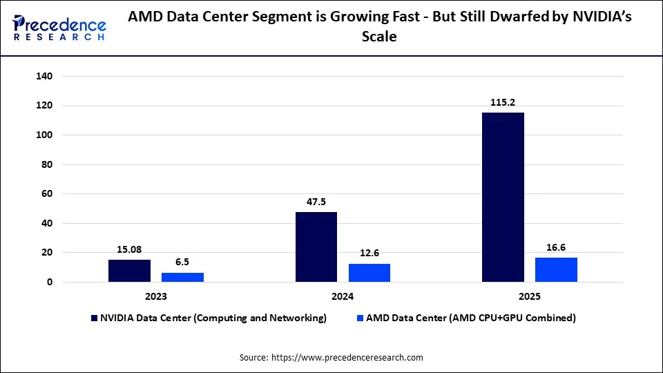 AMD Data Center Segment is Growing Fast - But Still Dwarfed by NVIDIA&rsquo;s Scale (Billion)