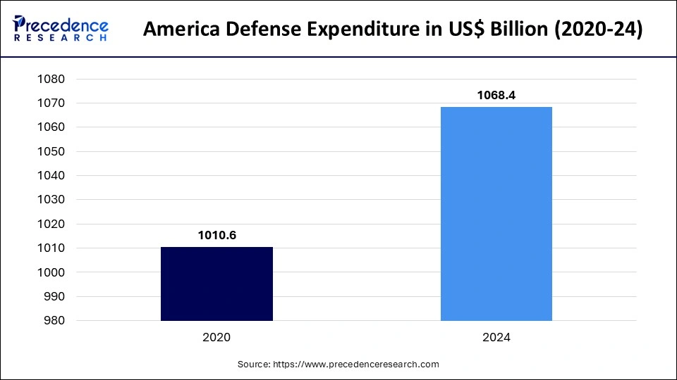 America Defense Expenditure in US$ Billion (2020-24)