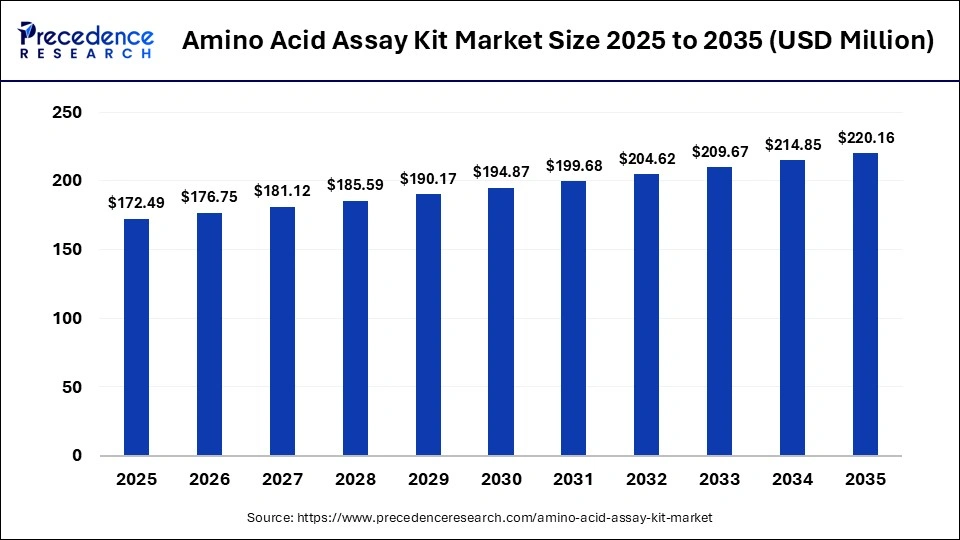 Amino Acid Assay Kit Market Size 2025 to 2035