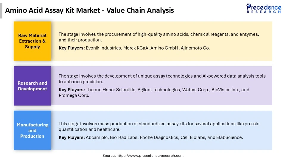 Amino Acid Assay Kit MarketValue Chain Analysis