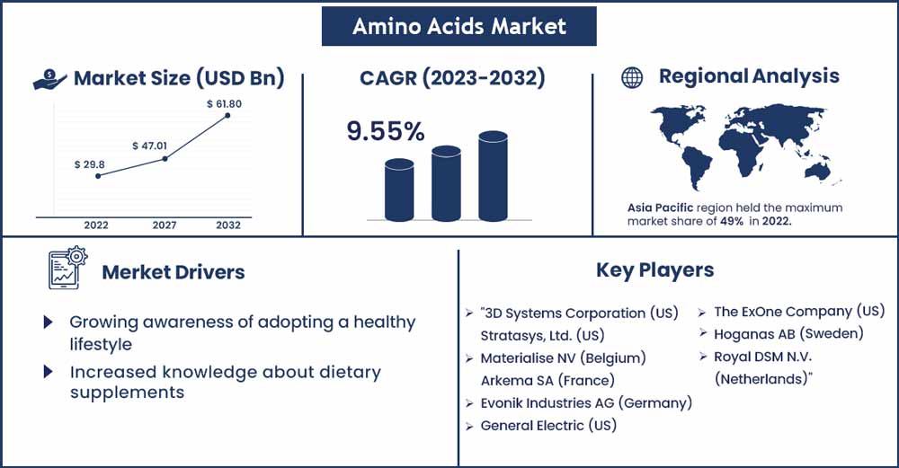 Amino Acids Market Size and Growth Rate