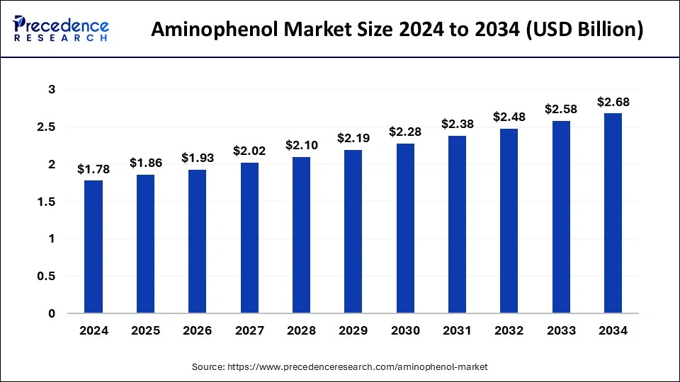 Aminophenol Market Size 2025 to 2034