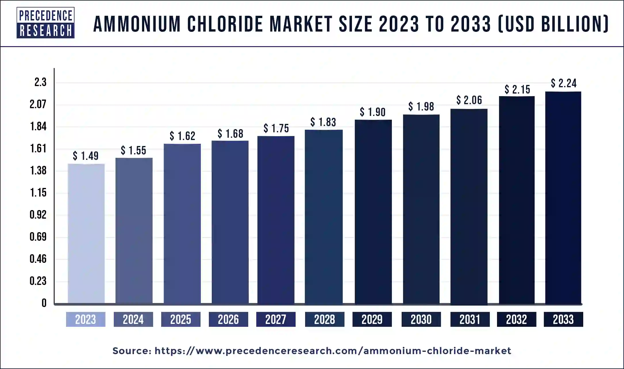 Ammonium Chloride Market Size 2024 to 2033