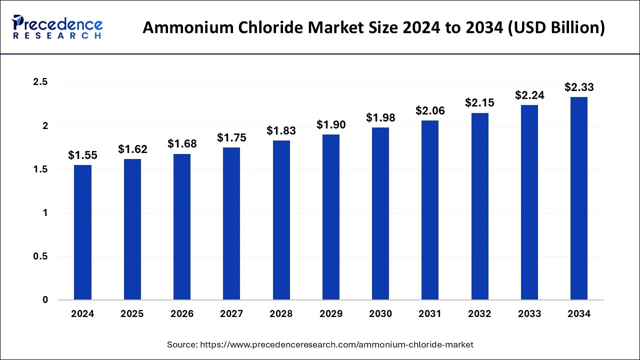 Ammonium Chloride Market Size 2024 to 2033