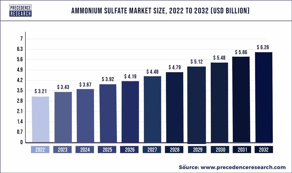 Ammonium Sulfate Market Size 2023 To 2032