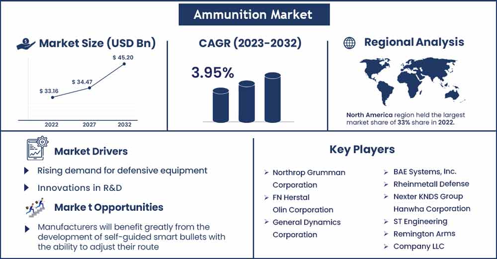 Ammunition Market Size and Growth Rate From 2022 To 2030