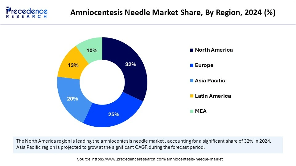Amniocentesis Market Share, By Region, 2024 (%)