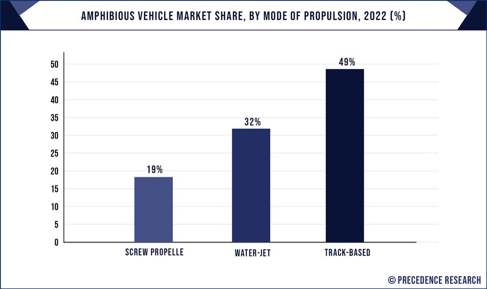 Amphibious Vehicle Market Share, By Mode of Propulsion, 2022 (%)