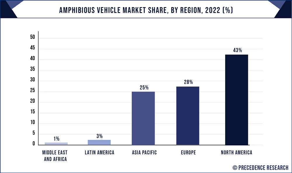Amphibious Vehicle Market Share, By Region, 2022 (%)