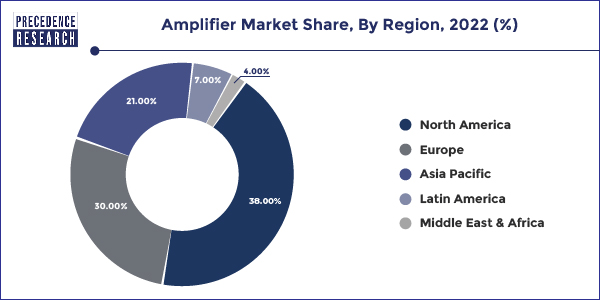 Amplifier Market Share, By Region, 2022 (%)