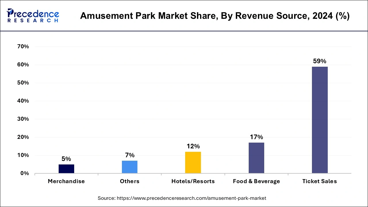 Amusement Park Market Share, By Revenue Source, 2024 (%)