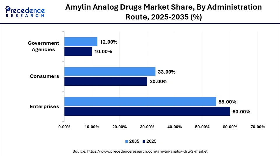 Amylin Analog Drugs Market Share, By Administration Route, 2025-2035 (%)