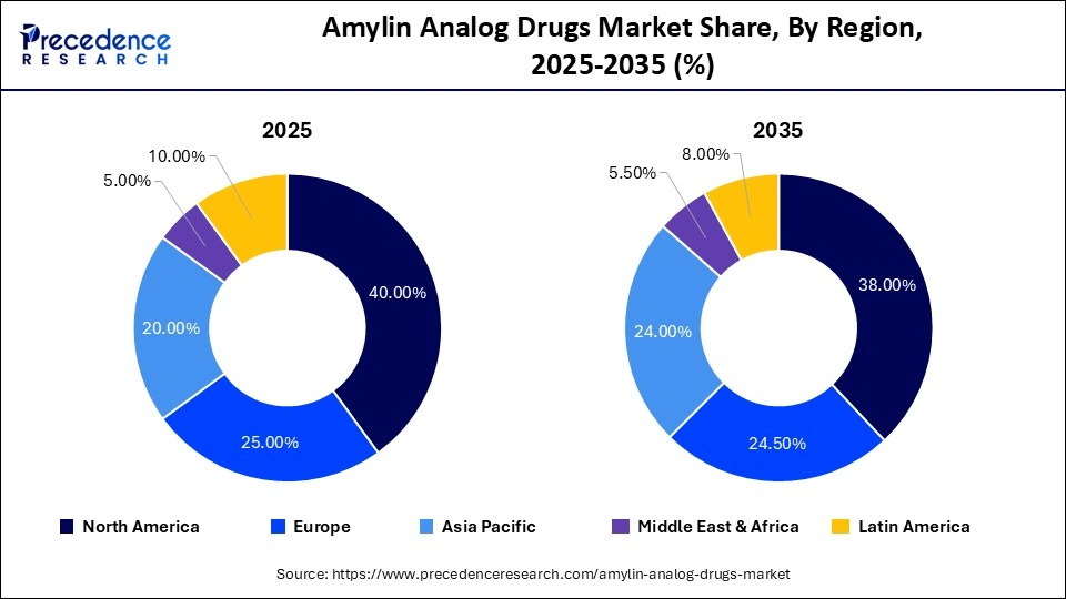 Amylin Analog Drugs Market Share, By Region, 2025-2035 (%)