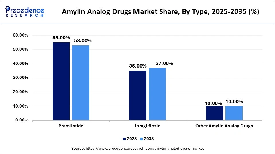 Amylin Analog Drugs Market Share, By Type, 2025-2035 (%)