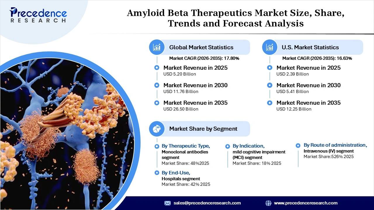 Amyloid Beta Therapeutics Market Revenue Statistics Amyloid Beta Therapeutics Market Revenue Statistics