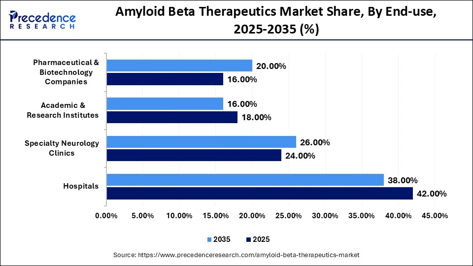 Amyloid Beta Therapeutics Market Share, By End-use, 2025-2035 (%)