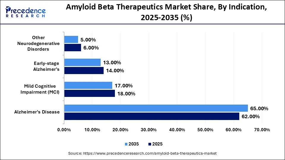 Amyloid Beta Therapeutics Market Share, By Indication, 2025-2035 (%)