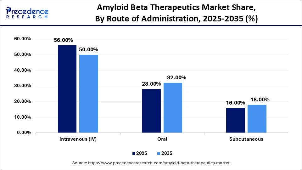 Amyloid Beta Therapeutics Market Share, By Route of Administration, 2025-2035 (%)