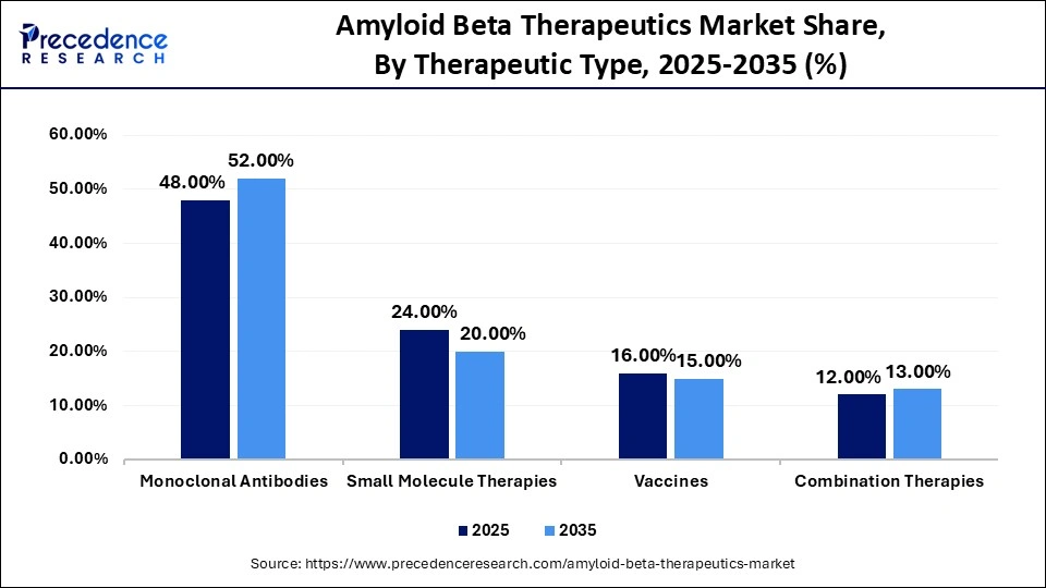Amyloid Beta Therapeutics Market Share, By Therapeutic Type, 2025-2035 (%)