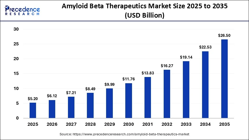 Amyloid Beta Therapeutics Market Size 2026 to 2035