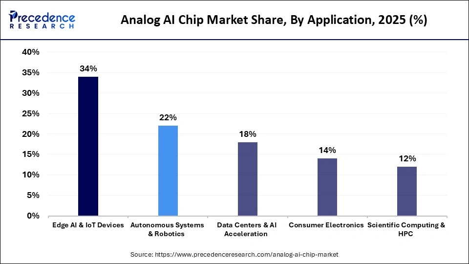 Analog AI Chip Market Share, By Application, 2025 (%)