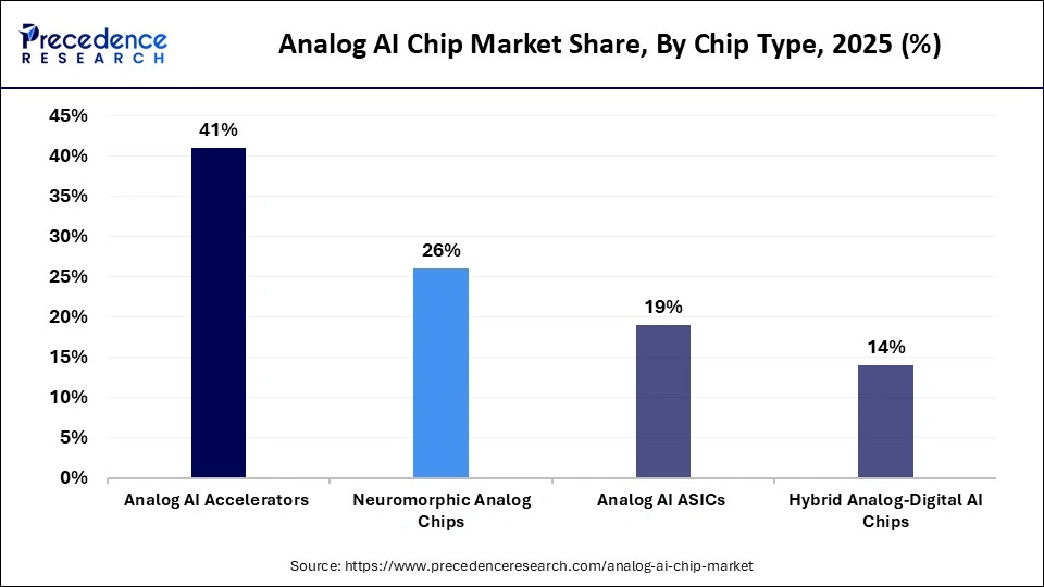 Analog AI Chip Market Share, By Chip Type, 2025 (%)